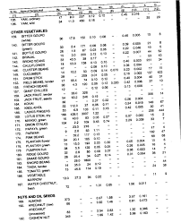 Dialysis In India Food Composition Charts