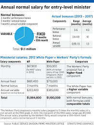 Average salary of singapore government employees. If Only Singaporeans Stopped To Think Ministerial Salary Structure Totally Transparent With No Hidden Perks Dpm Teo Chee Hean