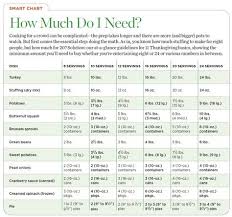 Love This Chart To Help Me Figure Out How Much Food To Buy