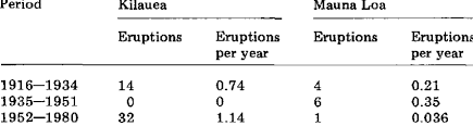 Eruption Rates At Kilauea And Mauna Loa Download Table