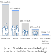 Erbschaftssteuer 2021 Alles Was Sie Wissen Mussen Weltsparen