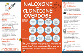 Image result for Clonidine Overdose