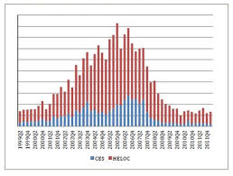 Home Equity Lines Of Credit Origination Chart By Year Sw