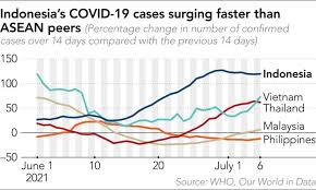 Situation by region, country, territory & area. Why Are Indonesia S Covid Cases Surging Five Things To Know Nikkei Asia