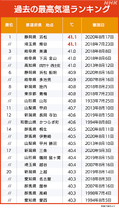 国内過去最高気温に迫る41度を観測 熱中症疑いで死者 警戒アラート30日も 暑さ いつまで？熱帯夜に注意 | NHK | 気象