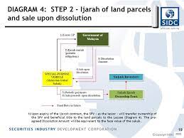 Special purpose vehicles (spv) play a vital role in the efficient operation of nearly all types of investment funds, whether compartmentalising finances, transferring risk or easing asset transfer. 2008 Sukuk And Structured Products Wan Abdul Rahim Kamil Icm Consultant Securities Commission Malaysia Inceif 14 November Ppt Download