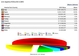 United States Olive Oil Imports From Spain And Downloadable