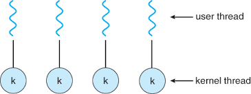 Operating Systems Threads