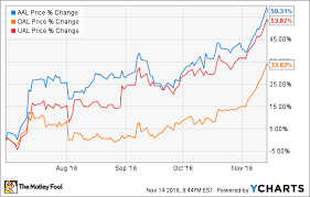 Warren Buffetts Berkshire Hathaway Bets Big On Airlines At