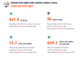 Ngành hàng Phụ kiện thời trang trên TMĐT tháng 7/2024: Tận dụng xu hướng để  tăng trưởng giữa thách thức - Metric Insights