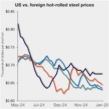 US HR price premium over imports widens - Steel Market Update