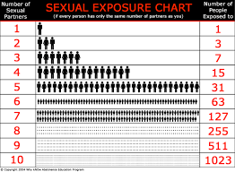 sexual health stis stds sexually transmitted diseases