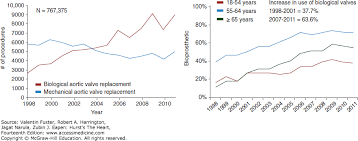 Prosthetic Heart Valves Hursts The Heart 14e