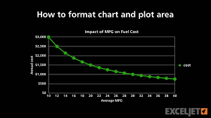 How To Format Chart And Plot Area
