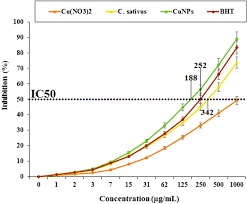 Copper (cu) is an integral part of many important enzymes involved in a number of vital biological processes. Retracted Article Suppressor Capacity Of Copper Nanoparticles Biosynthesized Using Crocus Sativus L Leaf Aqueous Extract On Methadone Induced Cell Death In Adrenal Phaeochromocytoma Pc12 Cell Line Scientific Reports