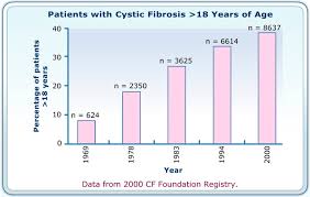Research And Sources Cystic Fibrosis