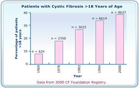 research and sources cystic fibrosis