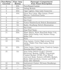 Always replace a fuse with one that has the specified amperage rating. 2001 Ford F 250 Fuse Box Diagram Startmycar