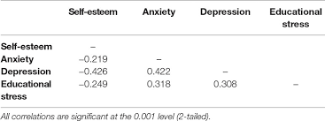 Frontiers Low Self Esteem And Its Association With Anxiety