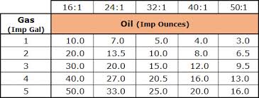 how to mix oil and gas for a chainsaw the cutting