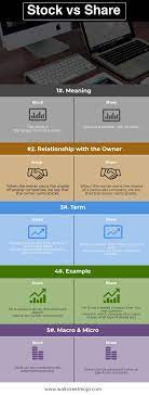 Stocks Vs Shares Below Infographics Details The Top 5 Differences Between Shareholder Vs Stockholder Stocks And Shares Stock Shared