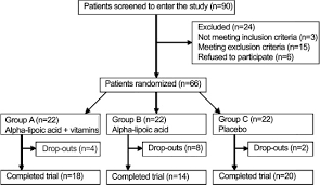 Lack Of Efficacy Of Alpha Lipoic Acid In Burning Mouth Syndrome A Double Blind Randomized Placebo Controlled Study Sciencedirect