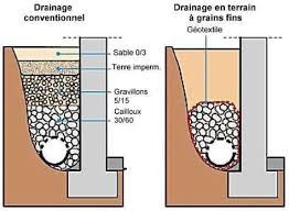 Le Drainage Peripherique De La Maison Pour Evacuer Les Eaux Souterraines In 2020 Drainage House Foundation Concrete Retaining Walls