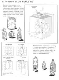 Image result for Business Chemicals Polymers Processing Methods