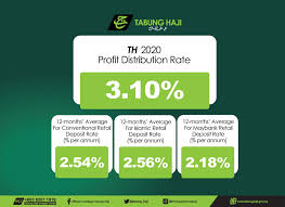 Tabung haji announced its hibah for the year 2018. Th 2020 Profit Distribution Tabung Haji