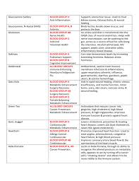 blood type diet chart sample free download