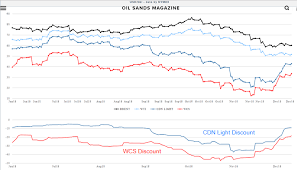 western canadian select closed at 33 43 usd bbl on dec 11