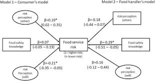 Knowledge And Risk Perceptions Of Foodborne Disease By Consumers And Food Handlers At Restaurants With Different Food Safety Profiles Sciencedirect