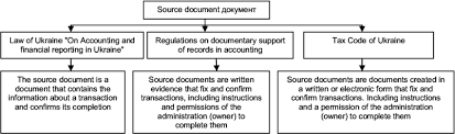 Accounting source documents are the primary reference materials used as the bases for the basic acts of recording and summarizing business transactions. Comparative Characteristic Of The Definition Of The Source Document Download Scientific Diagram