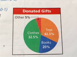 What Is Wrong With This Picture It S A Misleading Graph Math Books Visual Literacy Graphing