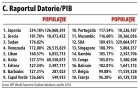 În primele șapte luni ale anului, datoria totală a ajuns la 97,5 miliarde euro. Leapsa Pe Ouate Datoria FranÅ£ei A Intrecut O Pe A Italiei 22 07 2019 Bursa Ro