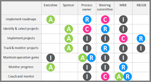 Raci Matrix Continuous Improvement Toolkit