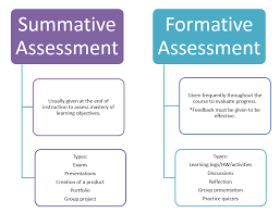 Image Result For Formative Vs Summative Formative Assessment Summative Assessment Learning Log
