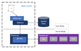 Windows Dtrace Support Will Be Included In Next Windows