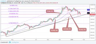 How To Bid On Bitcoin Ethereum Market Chart