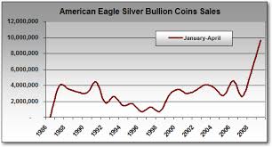 American Eagle Silver Bullion Coins Smash Sales Records Sct