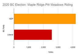 Maple Ridge Pitt Meadows Ndp S Lisa Beare Declared Unofficial Winner Maple Ridge News
