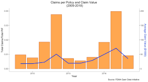 It's known as excess coverage. Flood Insurance In The Us Lessons From Fema S Recent Data Release Part I Risk Management And Decision Processes Center