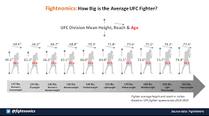 The ufc rankings for 2020 by weight class. Fightnomics Reed On Twitter How Big Is The Average Ufc Fighter Updated Anthropometrics For Current Divisions Incl Height Reach And Age Https T Co T2e9dmtc69