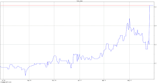 Id Watchdog Inc Stock Chart Idw