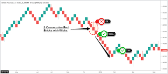 Profitable Renko Strategy Building Your Account One Brick