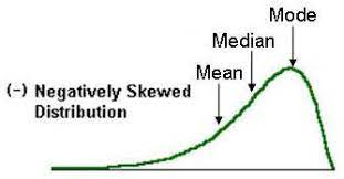 Positive Skew Mode Lt Median Lt Mean Negative Skew Mean Lt Ap Statistics Statistics Notes Statistics