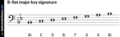 Basicmusictheory Com B Flat Major Key Signature