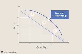 Law Of Demand Definition