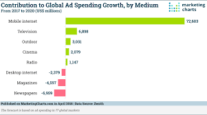 This Forecast Shows That Mobile Is The Engine Of Worldwide