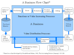 A Business Flow Chart